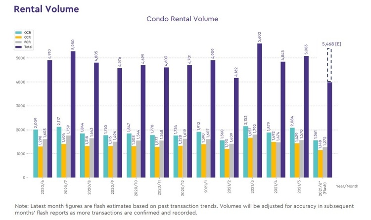 Condo Rental Volume Jun 2021